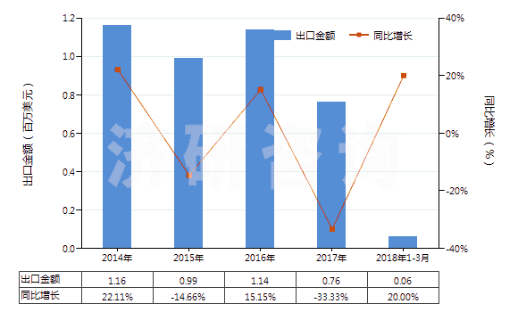 2014-2018年3月中國初榨的橄欖油(HS15091000)出口總額及增速統(tǒng)計(jì) 2014-2018年3月中國初榨的橄欖油(HS15091000)出口總額及增速統(tǒng)計(jì)